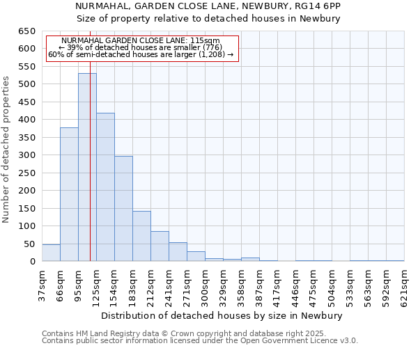 NURMAHAL, GARDEN CLOSE LANE, NEWBURY, RG14 6PP: Size of property relative to detached houses houses in Newbury