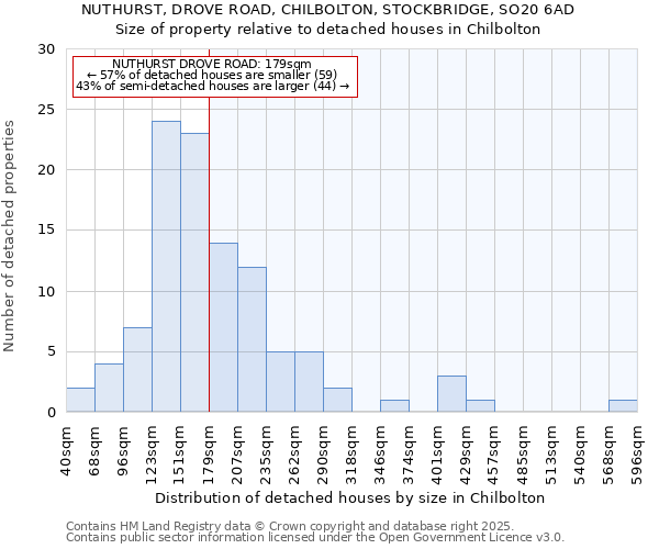 NUTHURST, DROVE ROAD, CHILBOLTON, STOCKBRIDGE, SO20 6AD: Size of property relative to detached houses in Chilbolton