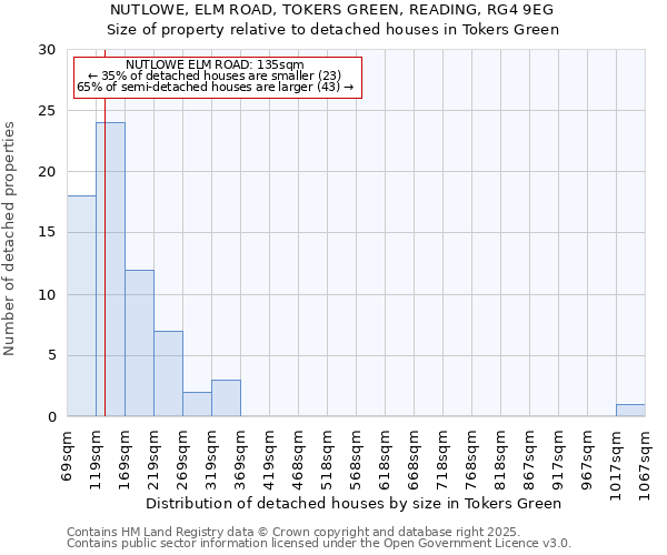 NUTLOWE, ELM ROAD, TOKERS GREEN, READING, RG4 9EG: Size of property relative to detached houses houses in Tokers Green
