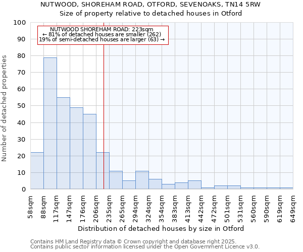 NUTWOOD, SHOREHAM ROAD, OTFORD, SEVENOAKS, TN14 5RW: Size of property relative to detached houses houses in Otford