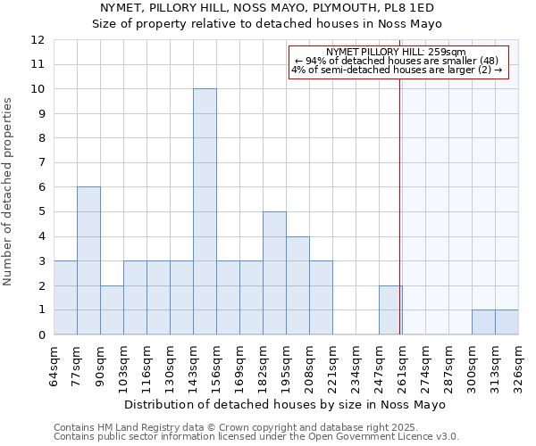 NYMET, PILLORY HILL, NOSS MAYO, PLYMOUTH, PL8 1ED: Size of property relative to detached houses in Noss Mayo