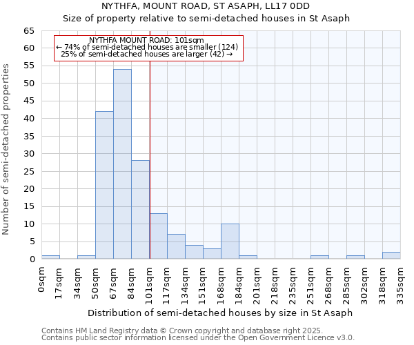 NYTHFA, MOUNT ROAD, ST ASAPH, LL17 0DD: Size of property relative to semi-detached houses houses in St Asaph