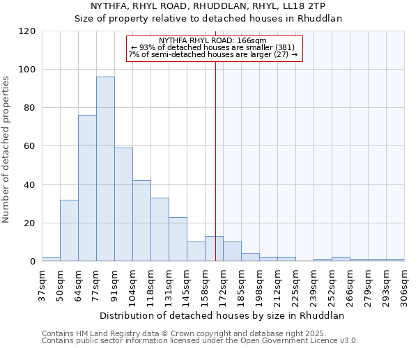 NYTHFA, RHYL ROAD, RHUDDLAN, RHYL, LL18 2TP: Size of property relative to detached houses houses in Rhuddlan