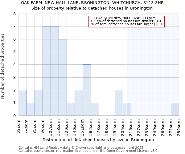 OAK FARM, NEW HALL LANE, BRONINGTON, WHITCHURCH, SY13 3HE: Size of property relative to detached houses houses in Bronington