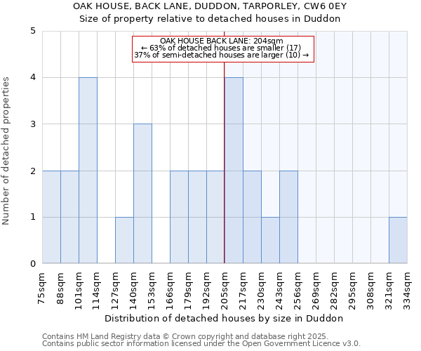 OAK HOUSE, BACK LANE, DUDDON, TARPORLEY, CW6 0EY: Size of property relative to detached houses houses in Duddon