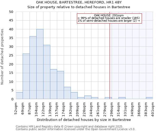 OAK HOUSE, BARTESTREE, HEREFORD, HR1 4BY: Size of property relative to detached houses houses in Bartestree