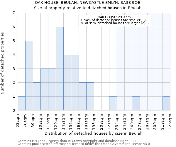 OAK HOUSE, BEULAH, NEWCASTLE EMLYN, SA38 9QB: Size of property relative to detached houses houses in Beulah