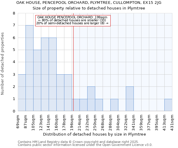 OAK HOUSE, PENCEPOOL ORCHARD, PLYMTREE, CULLOMPTON, EX15 2JG: Size of property relative to detached houses houses in Plymtree