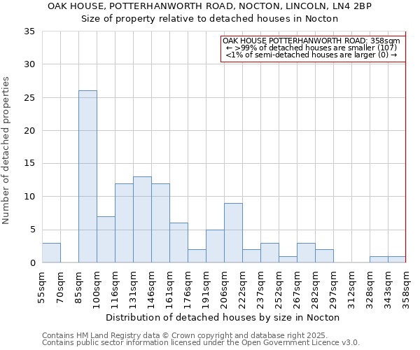 OAK HOUSE, POTTERHANWORTH ROAD, NOCTON, LINCOLN, LN4 2BP: Size of property relative to detached houses houses in Nocton