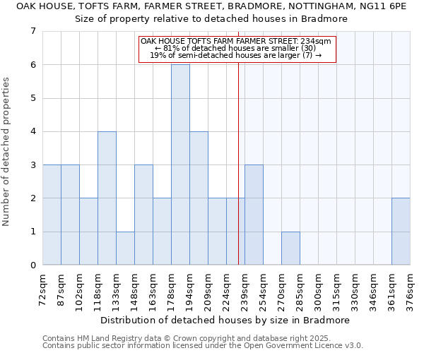 OAK HOUSE, TOFTS FARM, FARMER STREET, BRADMORE, NOTTINGHAM, NG11 6PE: Size of property relative to detached houses in Bradmore