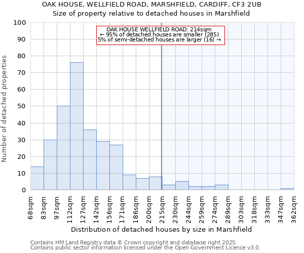 OAK HOUSE, WELLFIELD ROAD, MARSHFIELD, CARDIFF, CF3 2UB: Size of property relative to detached houses houses in Marshfield