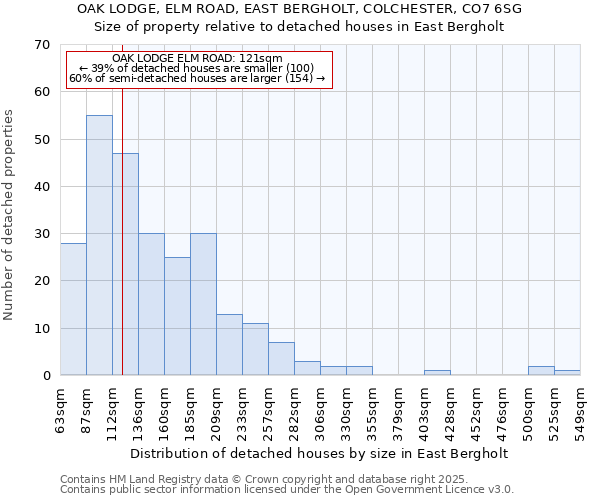 OAK LODGE, ELM ROAD, EAST BERGHOLT, COLCHESTER, CO7 6SG: Size of property relative to detached houses in East Bergholt