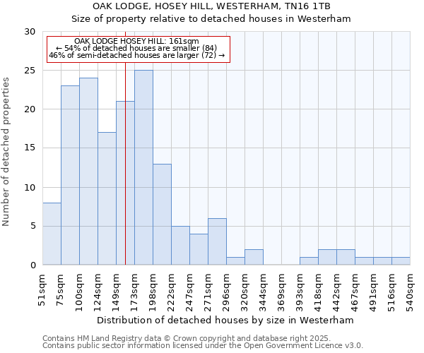 OAK LODGE, HOSEY HILL, WESTERHAM, TN16 1TB: Size of property relative to detached houses houses in Westerham