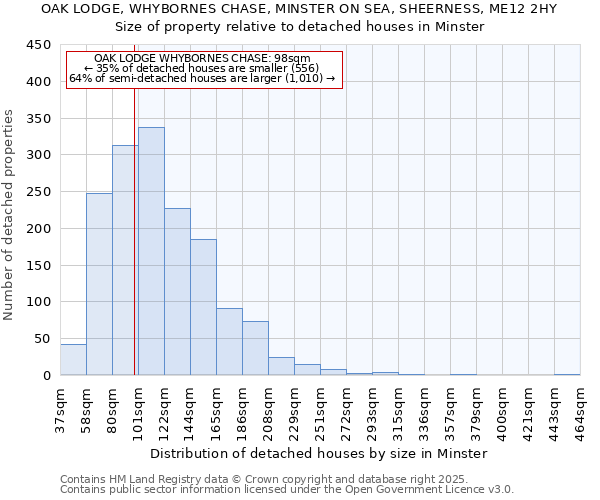 OAK LODGE, WHYBORNES CHASE, MINSTER ON SEA, SHEERNESS, ME12 2HY: Size of property relative to detached houses houses in Minster