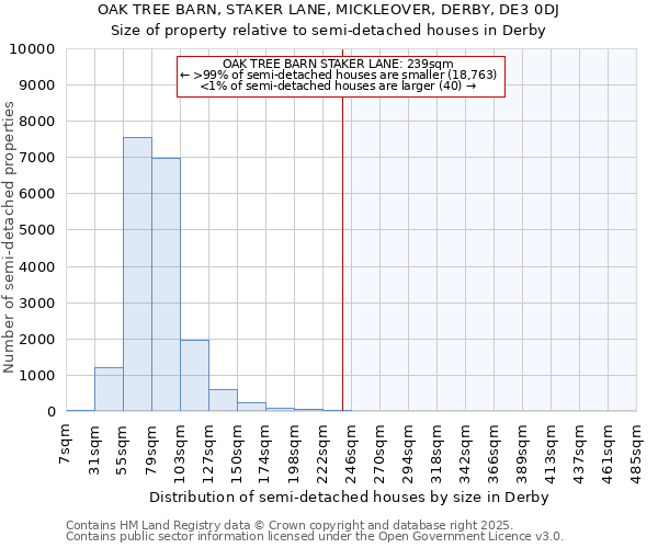 OAK TREE BARN, STAKER LANE, MICKLEOVER, DERBY, DE3 0DJ: Size of property relative to semi-detached houses houses in Derby