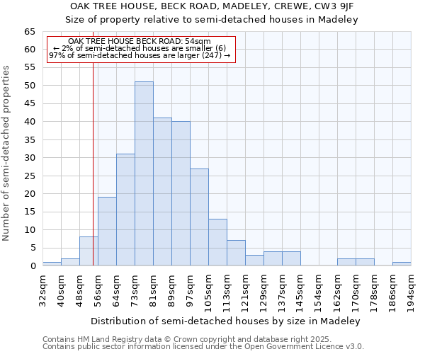 OAK TREE HOUSE, BECK ROAD, MADELEY, CREWE, CW3 9JF: Size of property relative to semi-detached houses houses in Madeley