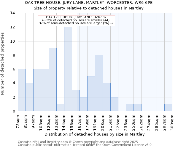 OAK TREE HOUSE, JURY LANE, MARTLEY, WORCESTER, WR6 6PE: Size of property relative to detached houses houses in Martley