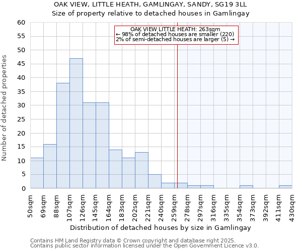 OAK VIEW, LITTLE HEATH, GAMLINGAY, SANDY, SG19 3LL: Size of property relative to detached houses in Gamlingay