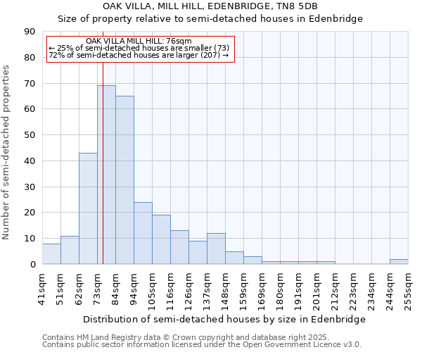 OAK VILLA, MILL HILL, EDENBRIDGE, TN8 5DB: Size of property relative to semi-detached houses houses in Edenbridge