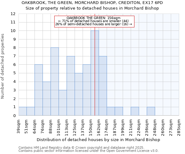 OAKBROOK, THE GREEN, MORCHARD BISHOP, CREDITON, EX17 6PD: Size of property relative to detached houses houses in Morchard Bishop