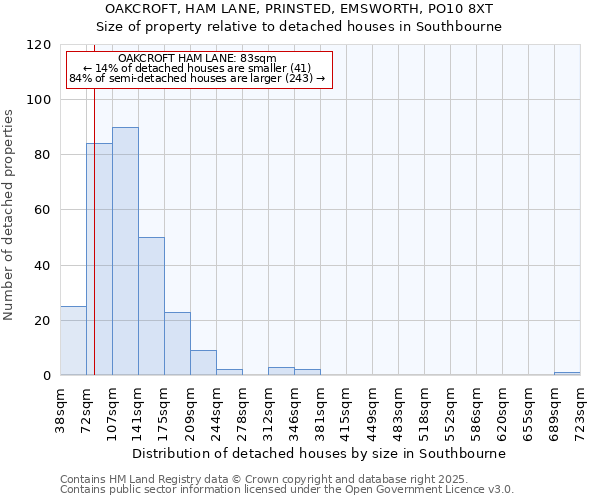 OAKCROFT, HAM LANE, PRINSTED, EMSWORTH, PO10 8XT: Size of property relative to detached houses houses in Southbourne