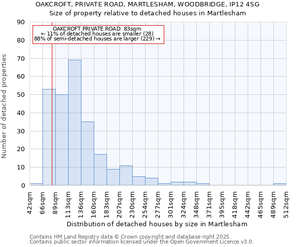 OAKCROFT, PRIVATE ROAD, MARTLESHAM, WOODBRIDGE, IP12 4SG: Size of property relative to detached houses houses in Martlesham
