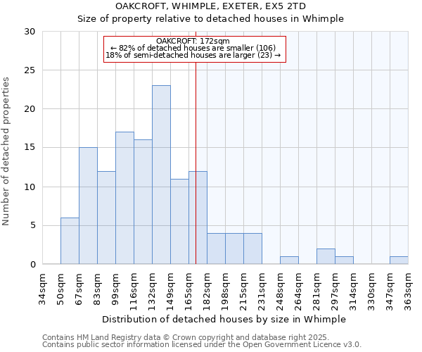 OAKCROFT, WHIMPLE, EXETER, EX5 2TD: Size of property relative to detached houses houses in Whimple