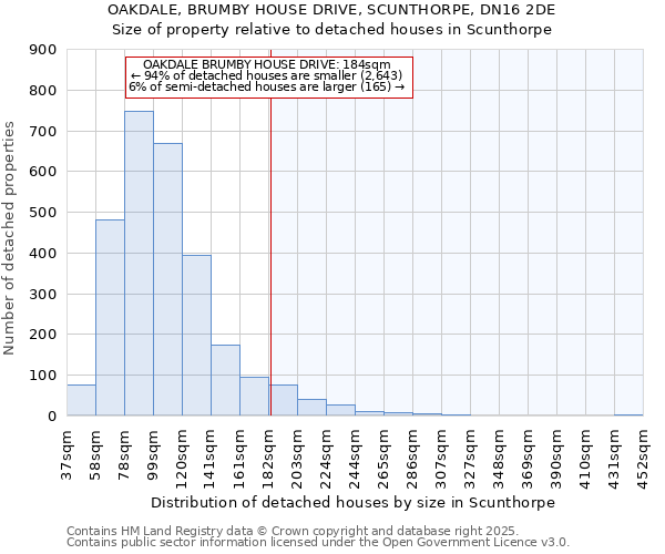 OAKDALE, BRUMBY HOUSE DRIVE, SCUNTHORPE, DN16 2DE: Size of property relative to detached houses houses in Scunthorpe