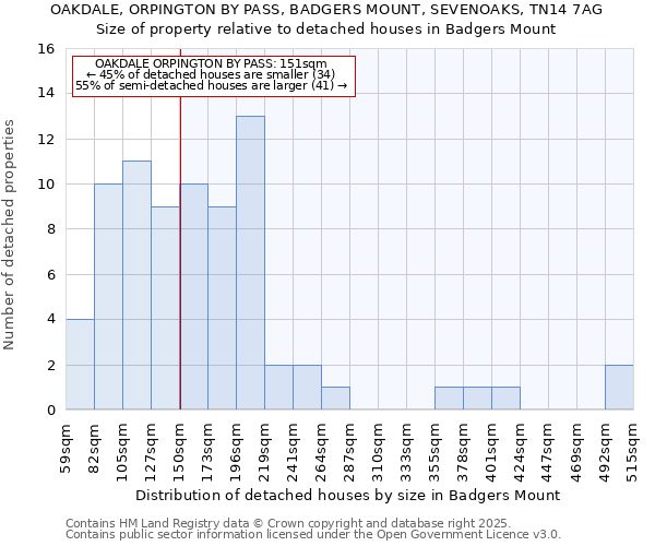 OAKDALE, ORPINGTON BY PASS, BADGERS MOUNT, SEVENOAKS, TN14 7AG: Size of property relative to detached houses houses in Badgers Mount