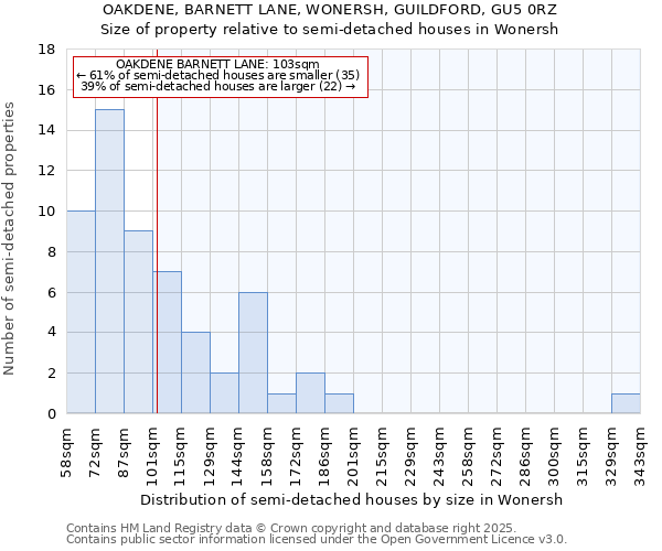 OAKDENE, BARNETT LANE, WONERSH, GUILDFORD, GU5 0RZ: Size of property relative to semi-detached houses houses in Wonersh