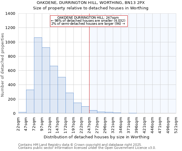 OAKDENE, DURRINGTON HILL, WORTHING, BN13 2PX: Size of property relative to detached houses houses in Worthing