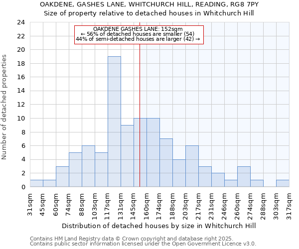 OAKDENE, GASHES LANE, WHITCHURCH HILL, READING, RG8 7PY: Size of property relative to detached houses in Whitchurch Hill