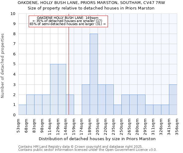 OAKDENE, HOLLY BUSH LANE, PRIORS MARSTON, SOUTHAM, CV47 7RW: Size of property relative to detached houses in Priors Marston