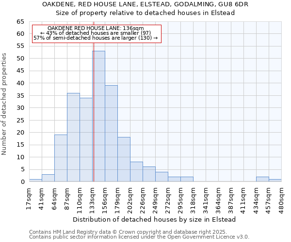 OAKDENE, RED HOUSE LANE, ELSTEAD, GODALMING, GU8 6DR: Size of property relative to detached houses houses in Elstead