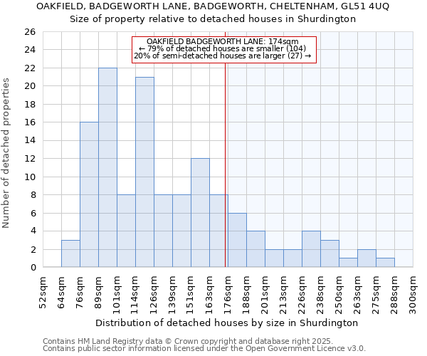 OAKFIELD, BADGEWORTH LANE, BADGEWORTH, CHELTENHAM, GL51 4UQ: Size of property relative to detached houses houses in Shurdington