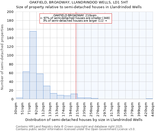 OAKFIELD, BROADWAY, LLANDRINDOD WELLS, LD1 5HT: Size of property relative to semi-detached houses houses in Llandrindod Wells