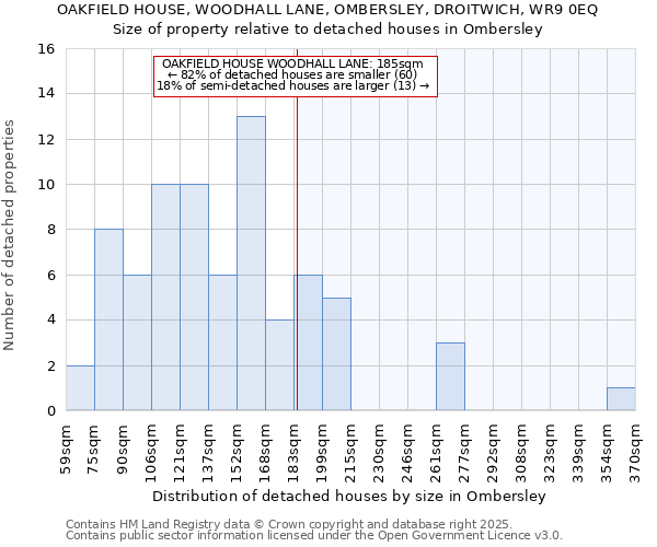 OAKFIELD HOUSE, WOODHALL LANE, OMBERSLEY, DROITWICH, WR9 0EQ: Size of property relative to detached houses houses in Ombersley