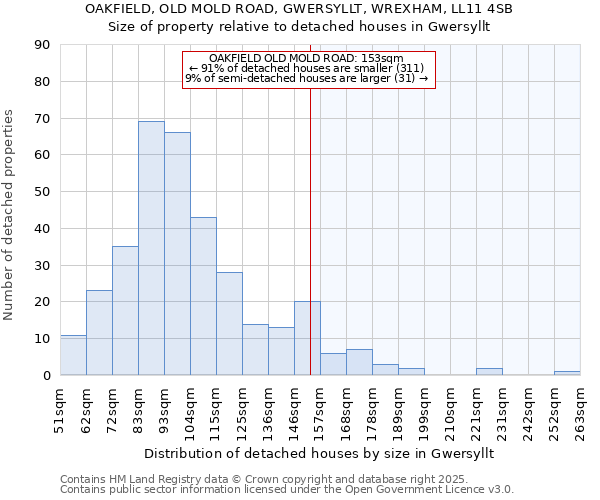 OAKFIELD, OLD MOLD ROAD, GWERSYLLT, WREXHAM, LL11 4SB: Size of property relative to detached houses houses in Gwersyllt