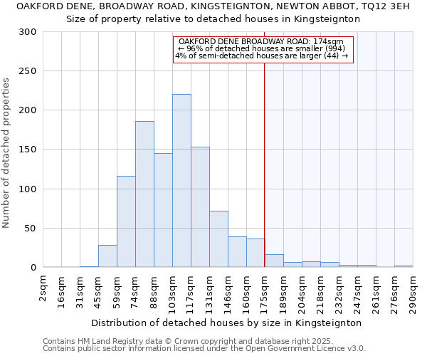 OAKFORD DENE, BROADWAY ROAD, KINGSTEIGNTON, NEWTON ABBOT, TQ12 3EH: Size of property relative to detached houses houses in Kingsteignton