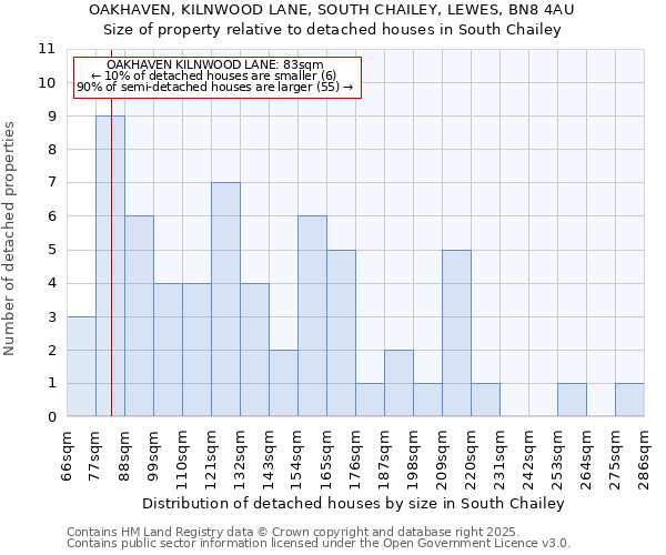 OAKHAVEN, KILNWOOD LANE, SOUTH CHAILEY, LEWES, BN8 4AU: Size of property relative to detached houses in South Chailey