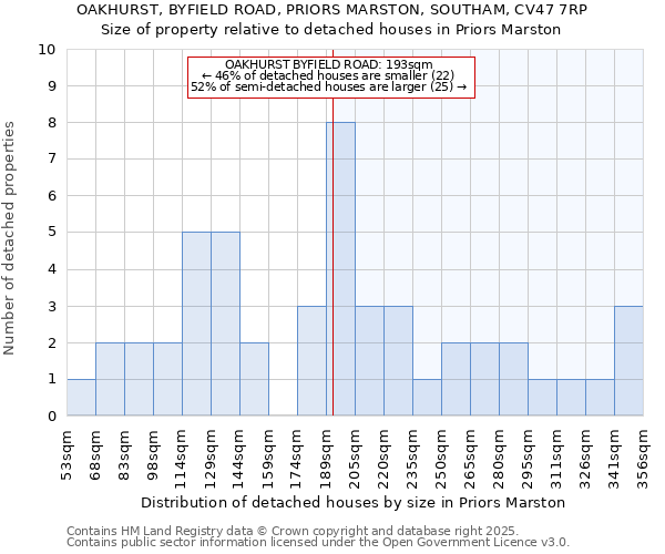 OAKHURST, BYFIELD ROAD, PRIORS MARSTON, SOUTHAM, CV47 7RP: Size of property relative to detached houses in Priors Marston