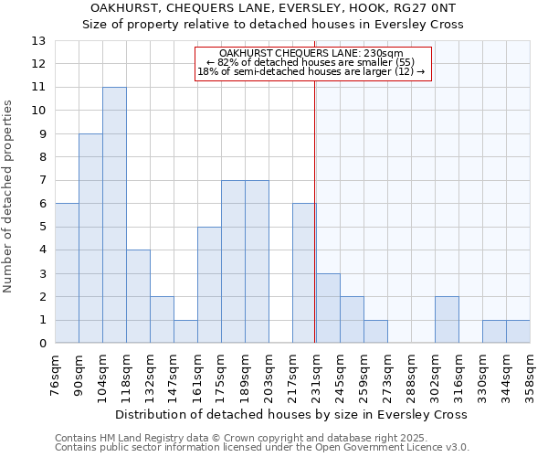 OAKHURST, CHEQUERS LANE, EVERSLEY, HOOK, RG27 0NT: Size of property relative to detached houses houses in Eversley Cross