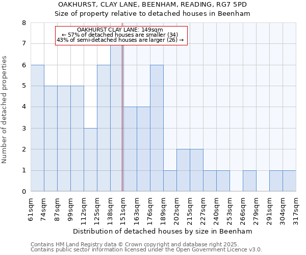 OAKHURST, CLAY LANE, BEENHAM, READING, RG7 5PD: Size of property relative to detached houses in Beenham