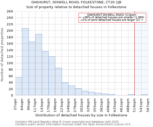 OAKHURST, DIXWELL ROAD, FOLKESTONE, CT20 2JB: Size of property relative to detached houses houses in Folkestone
