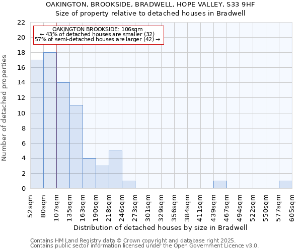 OAKINGTON, BROOKSIDE, BRADWELL, HOPE VALLEY, S33 9HF: Size of property relative to detached houses houses in Bradwell