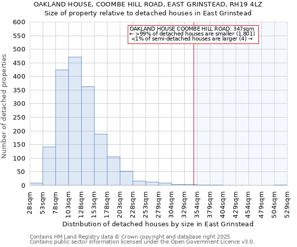 OAKLAND HOUSE, COOMBE HILL ROAD, EAST GRINSTEAD, RH19 4LZ: Size of property relative to detached houses houses in East Grinstead