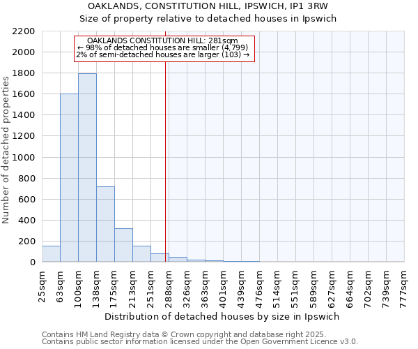 OAKLANDS, CONSTITUTION HILL, IPSWICH, IP1 3RW: Size of property relative to detached houses in Ipswich