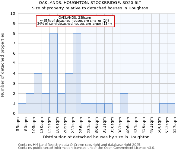 OAKLANDS, HOUGHTON, STOCKBRIDGE, SO20 6LT: Size of property relative to detached houses in Houghton