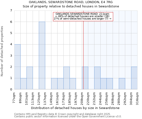 OAKLANDS, SEWARDSTONE ROAD, LONDON, E4 7RG: Size of property relative to detached houses houses in Sewardstone