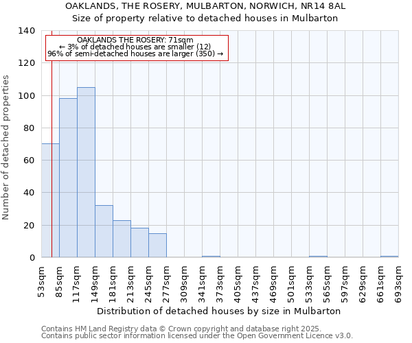 OAKLANDS, THE ROSERY, MULBARTON, NORWICH, NR14 8AL: Size of property relative to detached houses houses in Mulbarton